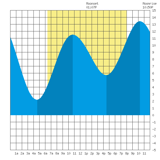 Rocky Point tide chart for Saturday, August 28, 2021