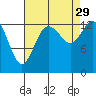 Rocky Point tide chart for Sunday, August 29, 2021