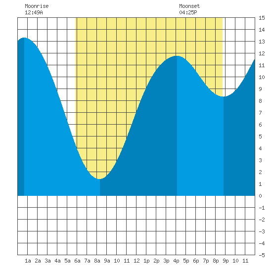 Rocky Point tide chart for Monday, August 2, 2021