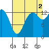 Rocky Point tide chart for Monday, August 2, 2021