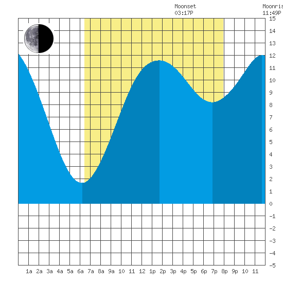 Rocky Point tide chart for Monday, August 30, 2021