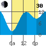 Rocky Point tide chart for Monday, August 30, 2021