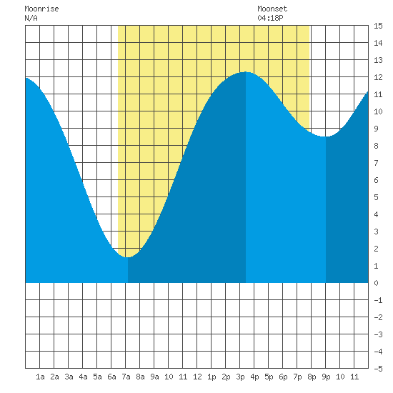 Rocky Point tide chart for Tuesday, August 31, 2021