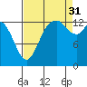 Rocky Point tide chart for Tuesday, August 31, 2021