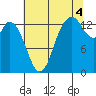 Rocky Point tide chart for Wednesday, August 4, 2021