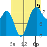 Rocky Point tide chart for Thursday, August 5, 2021