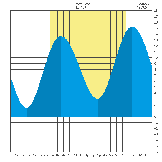 Rocky Point tide chart for Friday, September 10, 2021