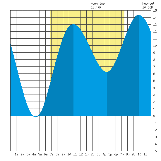 Rocky Point tide chart for Sunday, September 12, 2021