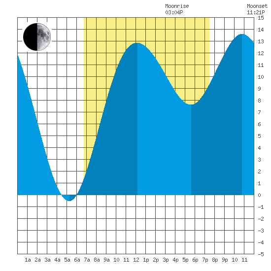 Rocky Point tide chart for Monday, September 13, 2021