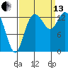 Rocky Point tide chart for Monday, September 13, 2021