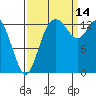 Rocky Point tide chart for Tuesday, September 14, 2021