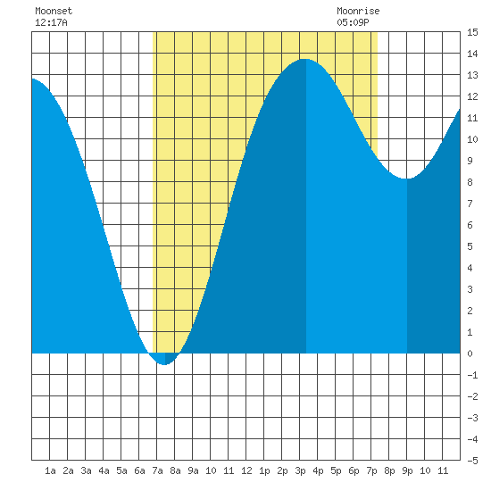 Rocky Point tide chart for Wednesday, September 15, 2021