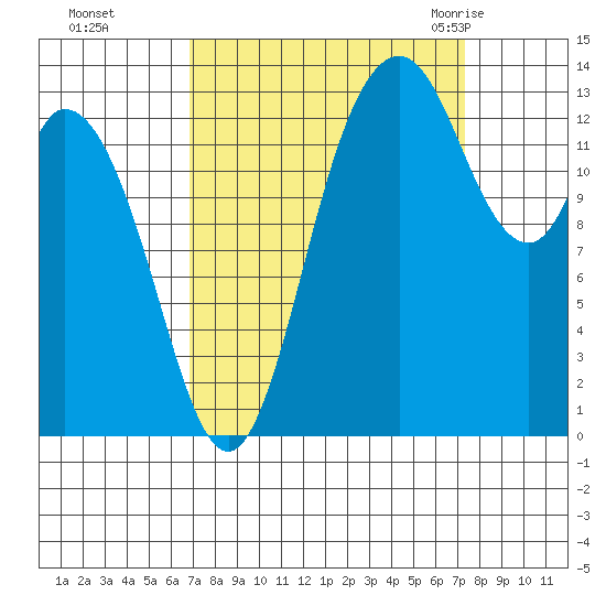 Rocky Point tide chart for Thursday, September 16, 2021
