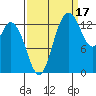 Rocky Point tide chart for Friday, September 17, 2021