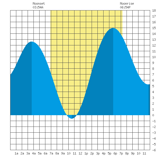 Rocky Point tide chart for Saturday, September 18, 2021