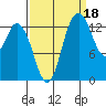 Rocky Point tide chart for Saturday, September 18, 2021