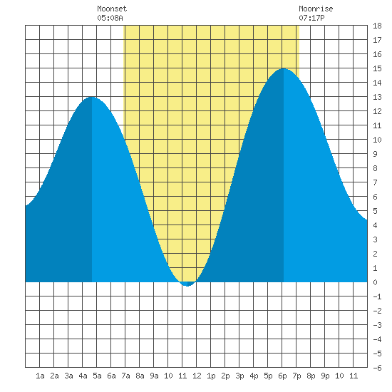 Rocky Point tide chart for Sunday, September 19, 2021