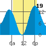 Rocky Point tide chart for Sunday, September 19, 2021
