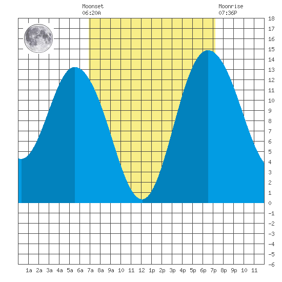 Rocky Point tide chart for Monday, September 20, 2021