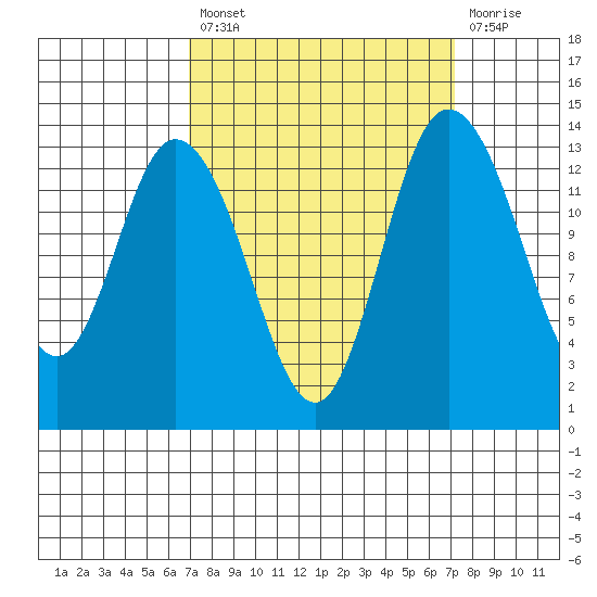 Rocky Point tide chart for Tuesday, September 21, 2021