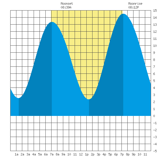 Rocky Point tide chart for Wednesday, September 22, 2021