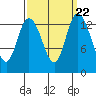 Rocky Point tide chart for Wednesday, September 22, 2021