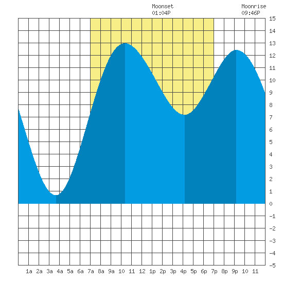 Rocky Point tide chart for Sunday, September 26, 2021