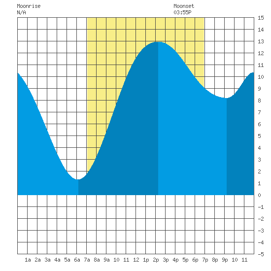 Rocky Point tide chart for Wednesday, September 29, 2021