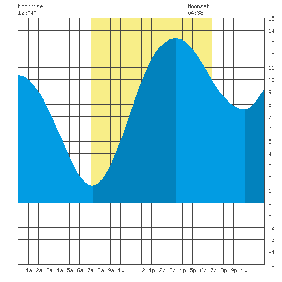 Rocky Point tide chart for Thursday, September 30, 2021
