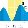 Rocky Point tide chart for Friday, September 3, 2021