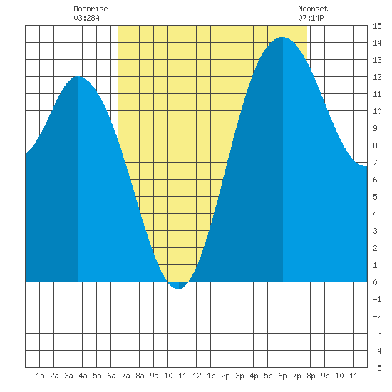 Rocky Point tide chart for Saturday, September 4, 2021