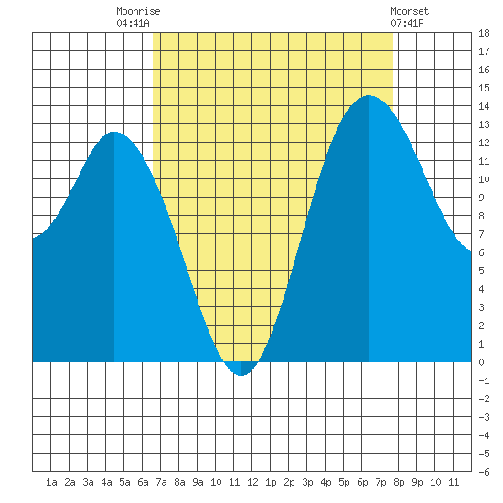 Rocky Point tide chart for Sunday, September 5, 2021