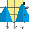 Rocky Point tide chart for Sunday, September 5, 2021