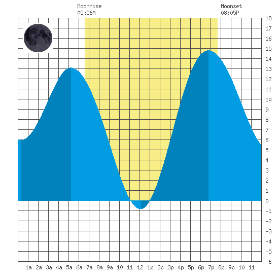 Rocky Point tide chart for Monday, September 6, 2021