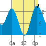 Rocky Point tide chart for Tuesday, September 7, 2021