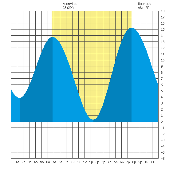 Rocky Point tide chart for Wednesday, September 8, 2021