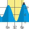 Rocky Point tide chart for Wednesday, September 8, 2021