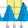Rocky Point tide chart for Thursday, September 9, 2021