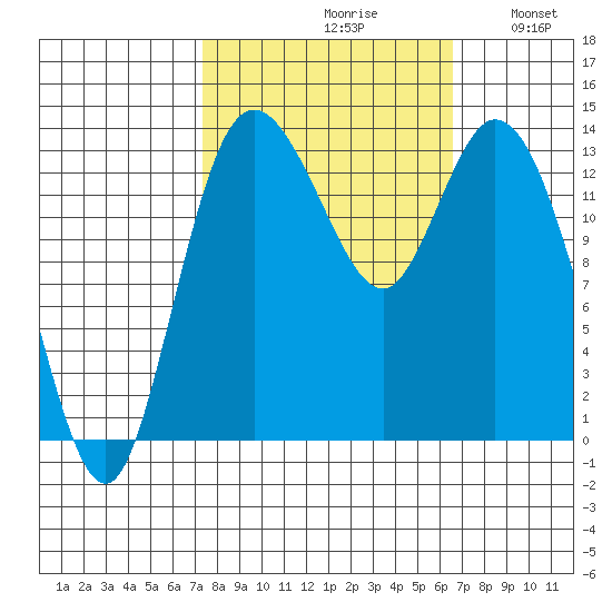 Rocky Point tide chart for Sunday, October 10, 2021