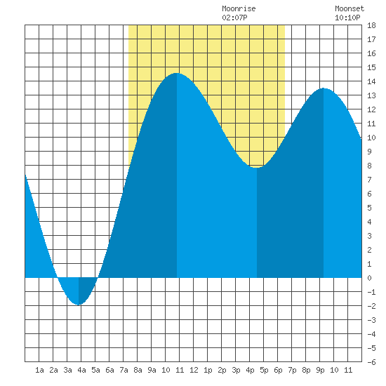 Rocky Point tide chart for Monday, October 11, 2021