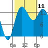 Rocky Point tide chart for Monday, October 11, 2021