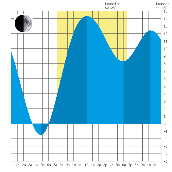 Rocky Point tide chart for Tuesday, October 12, 2021