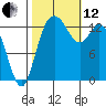 Rocky Point tide chart for Tuesday, October 12, 2021