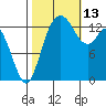 Rocky Point tide chart for Wednesday, October 13, 2021