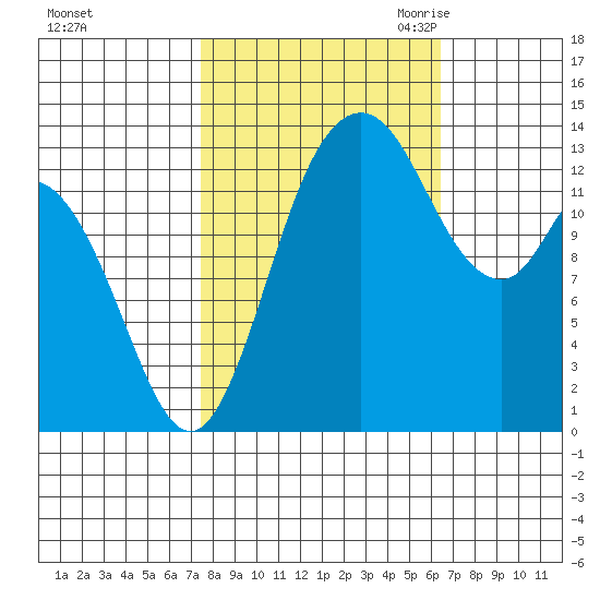 Rocky Point tide chart for Thursday, October 14, 2021