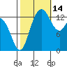 Rocky Point tide chart for Thursday, October 14, 2021