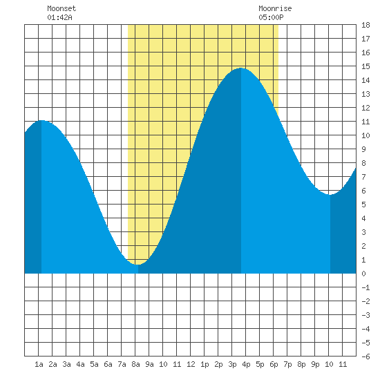 Rocky Point tide chart for Friday, October 15, 2021
