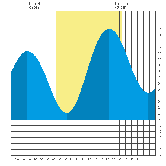 Rocky Point tide chart for Saturday, October 16, 2021