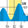 Rocky Point tide chart for Saturday, October 16, 2021