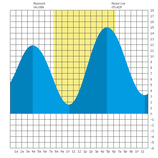 Rocky Point tide chart for Sunday, October 17, 2021